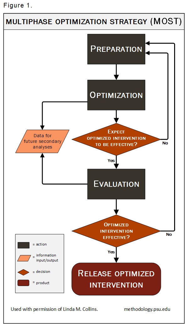[The flow chart begins with an information input/output box; the list inside reads: “Theory. Scientific literature. Clinical experience. Data analysis results. Other.” Then proceed to an action box with Step 1 “Establishment of theoretical model.” Next is an action box: Step 2 “Identification of set of intervention components to be examined.” Next is an action box: Step 3A “Experimentation to examine individual intervention components. Step 3A leads to Step 3B. An alternate path leads to the information input/output box “Centralized database.” The information input/output box “Centralized database” is outside of the main steps of the flow chart. The information input/output box “Centralized database” in turn leads to an action box also outside of the main flow chart steps. The action box reads “Exploratory data analyses.” The arrow from this action box returns to the very beginning of the chart with the information input/output box: “Theory. Scientific literature. Clinical experience. Data analysis results. Other.” From Step 3A, proceed to Step 3B, the action box “Refinement via experimentations and other methods.” This action is optional. Step 3B is followed by Step 4. Step 3B also has an alternate path to the information input/output box “Centralized database.” Step 4 is an action box “Assembly of beta intervention.” Step 4 leads to a decision point: “Is beta intervention expected to be effective?”. If the answer is no, then return to Step 1 “Establishment of theoretical model.” If the answer is yes, then proceed to Step 5. Step 5 is an action box “Confirmation of effectiveness of beta intervention via RCT [randomized controlled trial]”. Step 5 has two arrows. One leads to the information input/output box “Centralized database.” The other arrow from Step 5 leads to a decision point: “Is beta intervention effective?”. If the answer to this question is no, then return to Step 1 “Establishment of theoretical model.” If the answer is yes, proceed to Step 6. Step 6 is a product “Release of new intervention.” This is the end of the flow chart.] 
