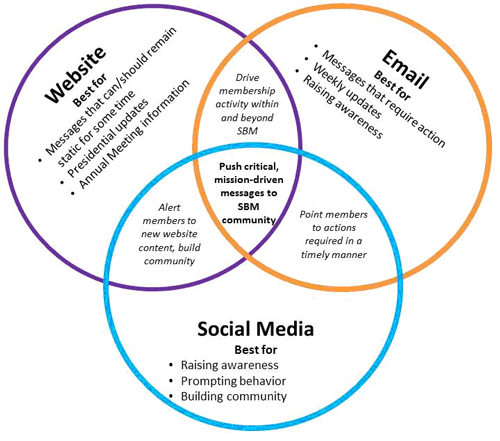 SBM Electronic Communications: Keeping in Touch with our Members